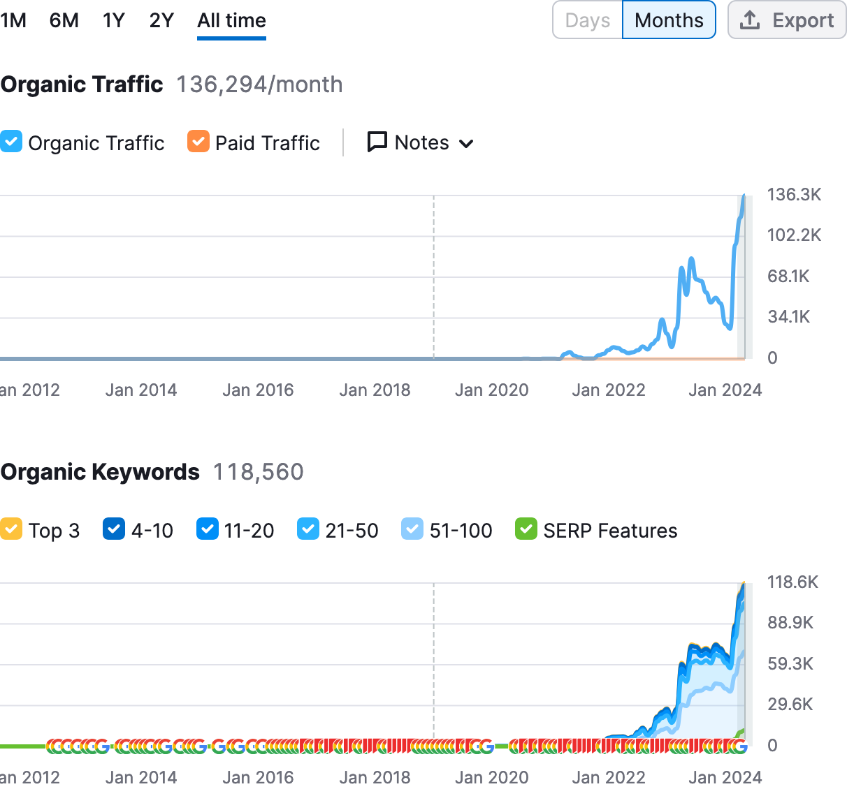 Ben Stace Semantic SEO Site Recovery